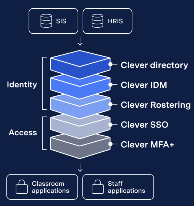 Clever's approach to layered security includes identity and access management. Our products include Clever directory, IDM, Rostering, SSO and MFA+.